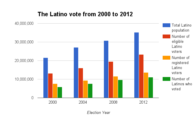 The Latino vote has steadily risen since 2000