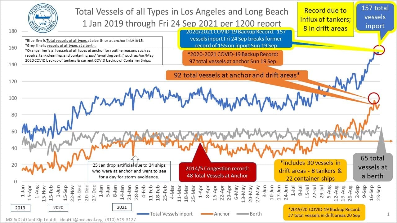 De acuerdo con la 
<a href="https://www.facebook.com/Mxsocal/" target="_blank">Marine Excange del sur de California</a>, actualmente hay 144 barcos de carga a la espera de atracar para ser descargados. El récord de barcos de carga a la espera de llegar al puerto se reportó el 24 de septiembre con 157 embarcaciones atascadas.