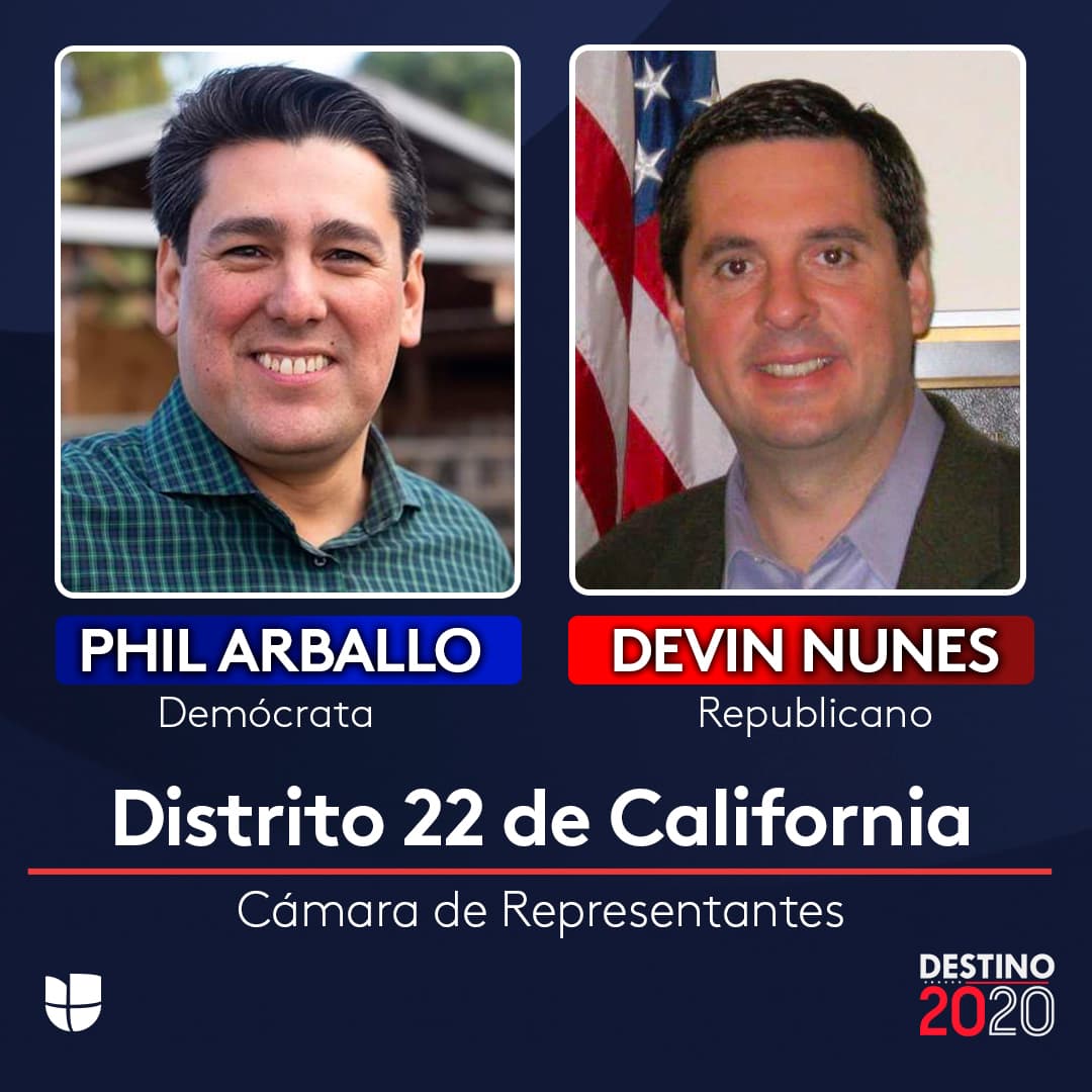Devin Nunes es un congresista republicano y expresidente del Comité de Inteligencia de la Cámara, desde donde defendió legal y políticamente al presidente Donald Trump en el escándalo de Rusia. Nunes tiene un presupuesto de campaña que hasta el momento suma 8.7 millones de dólares. Su contendiente Phil Arballo tenía una cantidad similar hasta marzo del 2020, según el sitio Open Secrets.