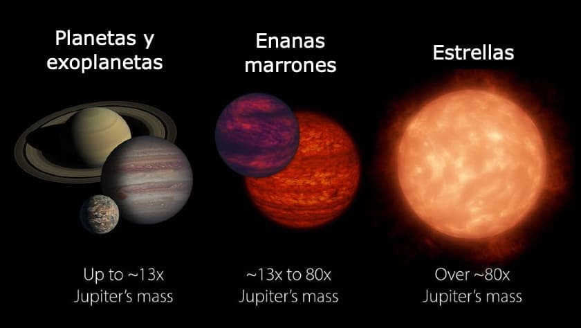 Diferencias entre planeta, enanas marrones y estrellas.