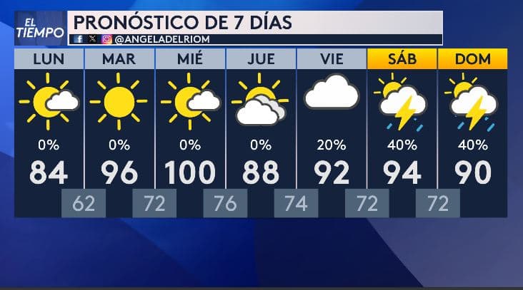 <h3 class="cms-H3-H3">Sin lluvia a la vista </h3>
<br>El panorama para esta semana es seco y caluroso,
<b>sin probabilidad de lluvia hasta, al menos, el fin de semana.</b> Este aumento temprano de calor plantea un desafío para muchas familias hispanas, especialmente aquellas
<b>con niños pequeños, personas mayores o sin acceso a aire acondicionado en casa.</b>
