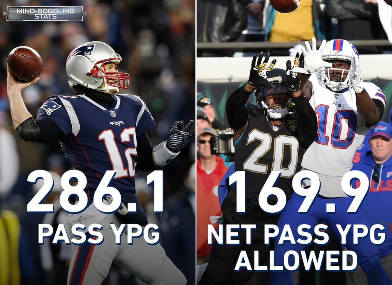<b>#1 ATAQUE YDS DE PASE POR JUEGO VS. #1 DEFENSIVA VS. EL PASE</b>
<br>El mariscal de campo de los New England Patriots, Tom Brady, lideró la NFL al pasar esta temporada (286.1 YPJ) mientras que los Jacksonville Jaguars lideraron la liga en defensa contra el pase (permitiendo 169.9 YPJ). Este será el 4° juego de playoff bajo el formato actual (desde 1990) con el líder de la NFL en YPJ por aire vs la defensa de pase # 1 en la campaña. La defensiva se impuso en los 3 juegos anteriores.