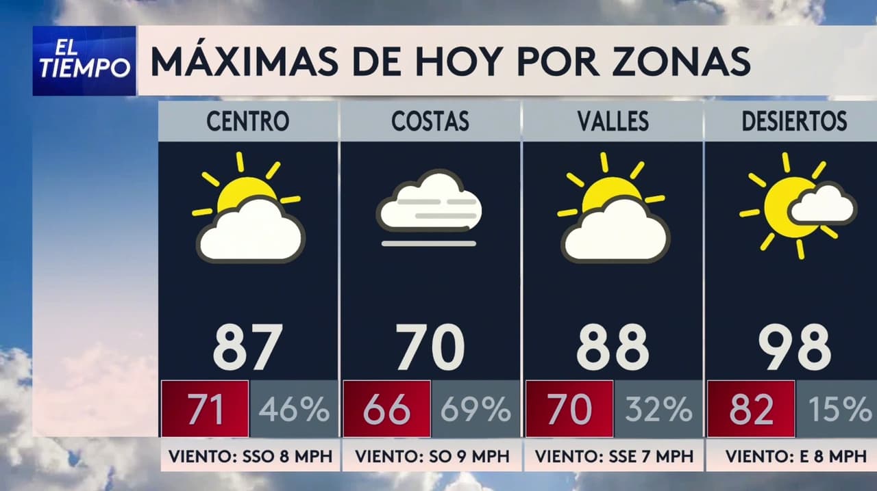 Pronóstico del tiempo hoy en Los Ángeles: día cálido con ráfagas de viento; el termómetro alcanzará 87 °F