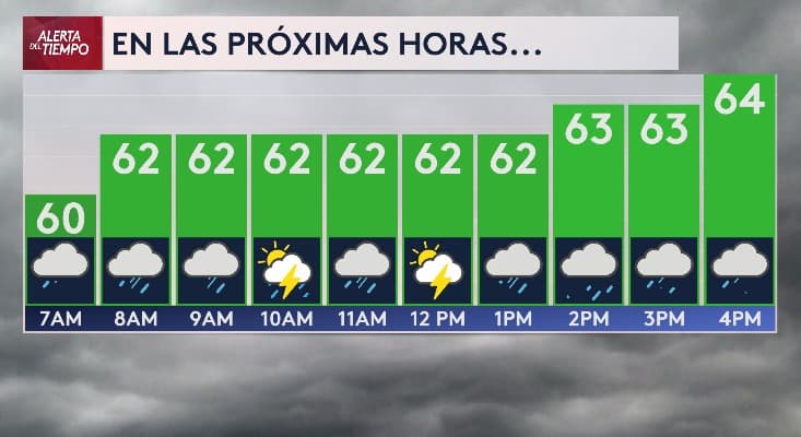 A partir de las 7 de la mañana, existen posibilidades de lluvia, mientras que
<b>las temperaturas se mantendrán por debajo de los 64 grados Fahrenheit</b>.