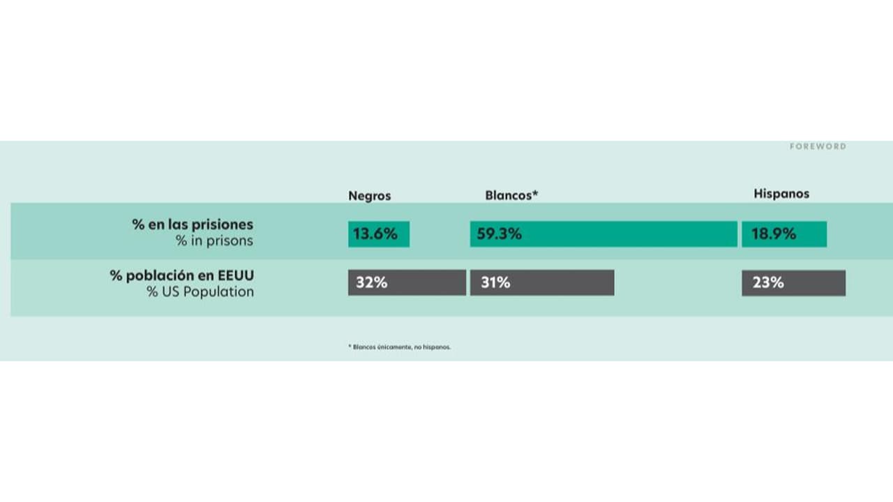 La proporción de negros e hispanos en prisión es mayor a la población del país.