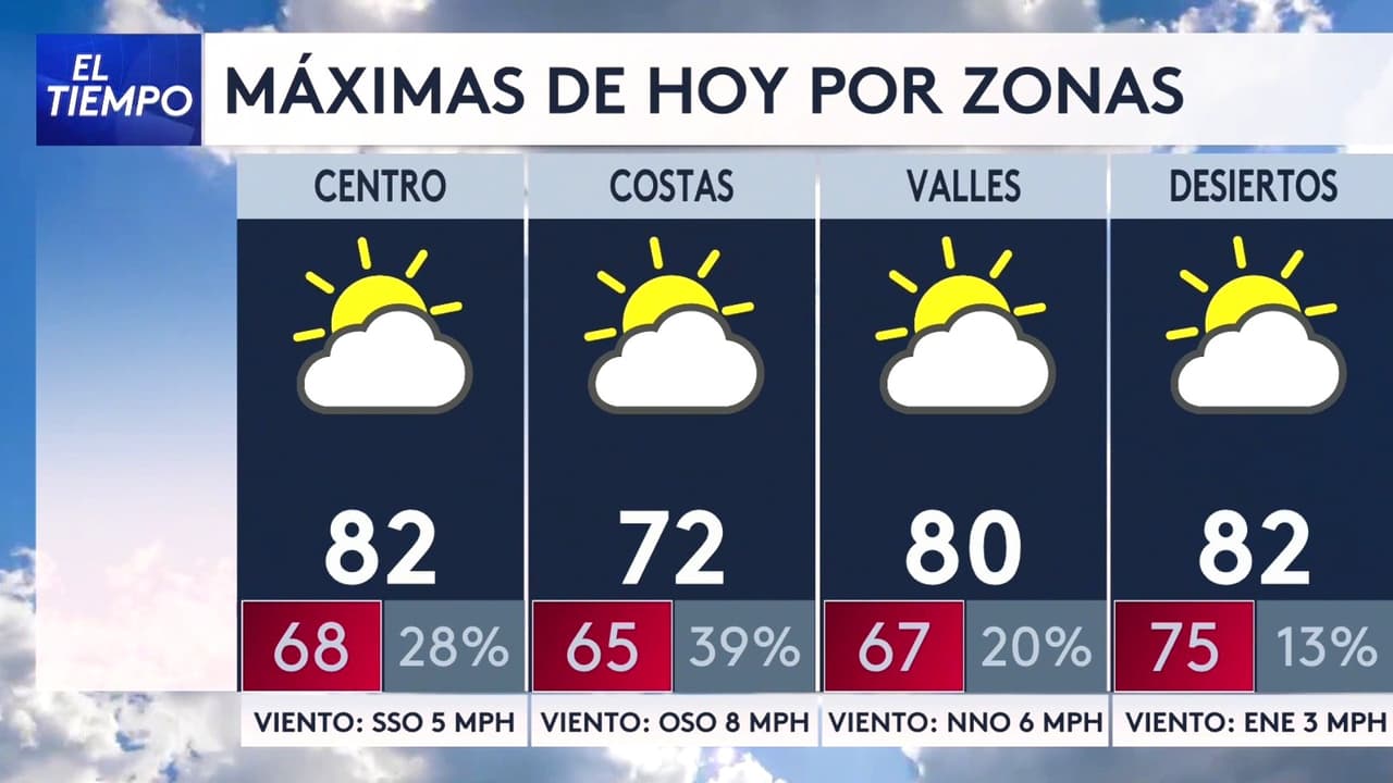 Pronóstico del tiempo hoy en Los Ángeles: ambiente cálido con temperatura en aumento; El termómetro alcanzará 82 °F