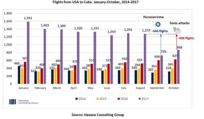 U.S. flights to Cuba