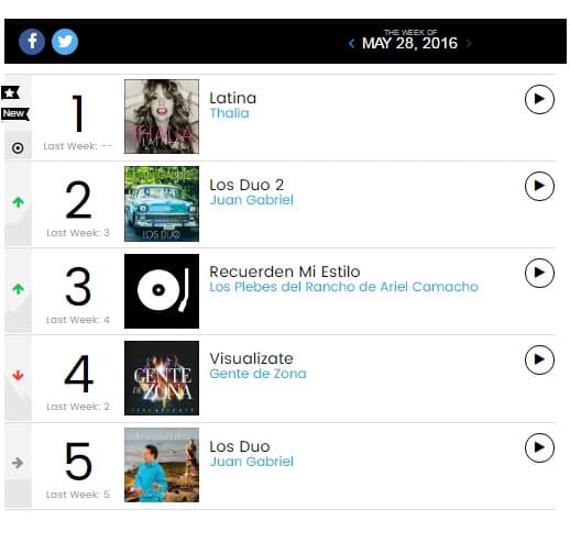 Está en primer lugar, y destronó nada más y nada menos que a Juan Gabriel, quien continúa la promoción de su disco 'Los Dúo'....
