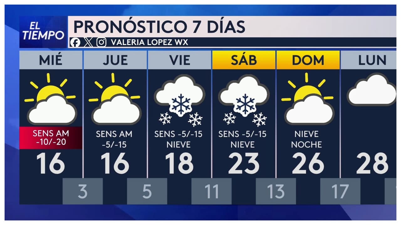 Pronóstico del tiempo hoy en Chicago: Frío extremo continúa; sensación térmica lllega hasta -15°F