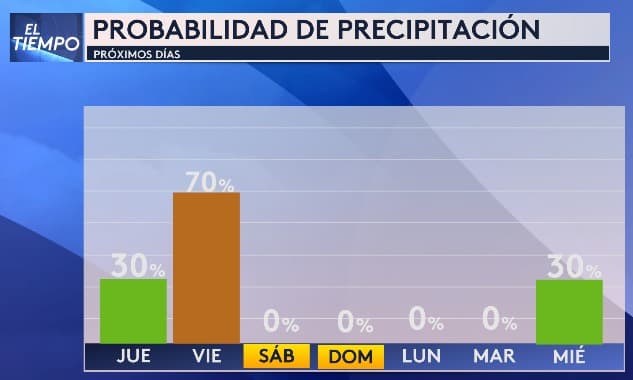 Nuestra meteoróloga Nelly Carreño nos informa que 
<b>el jueves y viernes se esperan aguaceros y tormentas aisladas en algunas zonas de la región</b>. Sin embargo, el pronóstico indica un fin de semana fresco y despejado.