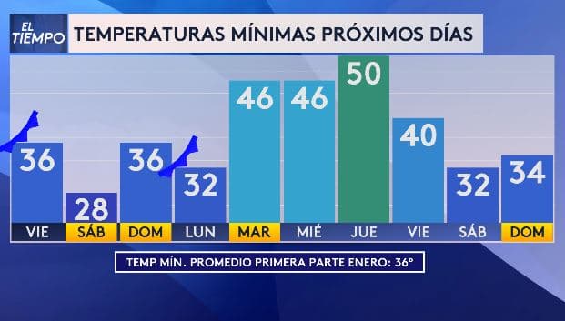 Durante la noche del sábado, el frío se intensificará aún más, 
<b>con temperaturas descendiendo hasta los</b> 
<b>28°F</b>, lo que podría generar condiciones de helada en algunas comunidades.