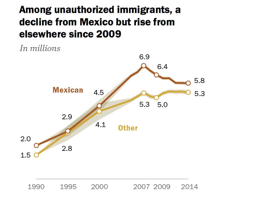 Movimiento de la población mexicana indocumentada
