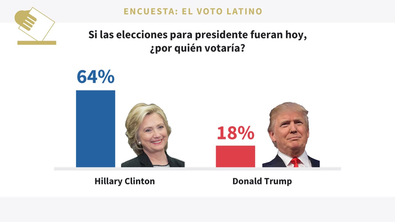 El número de hispanos indecisos se duplica y podría inclinar la balanza en algunos estados clave el 8 de noviembre