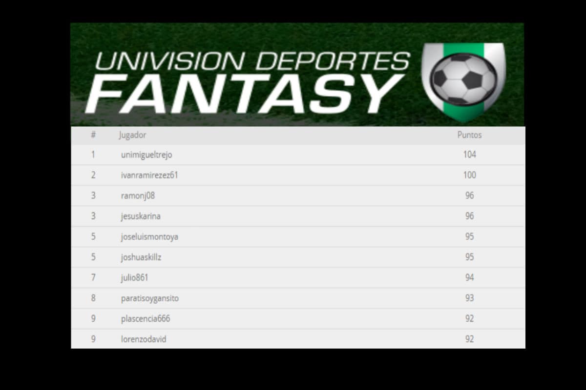 Conoce a los líderes de la jornada 3 de Univision Deportes Fantasy de la Liga MX