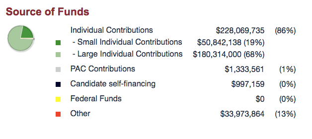 Donaciones a la campaña de Hillary Clinton. Fuente: Center for Responsive Politics