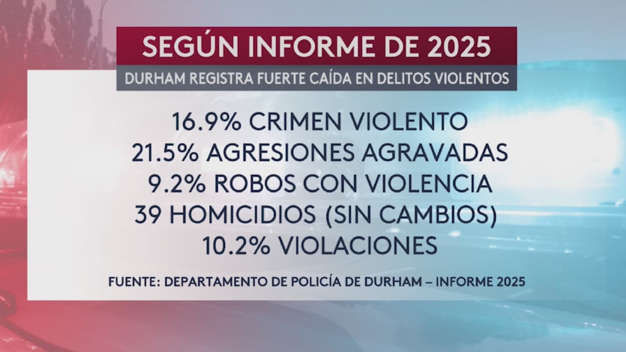 Reporte afirma que los delitos violentos en Durham han disminuido, qué opina la comunidad