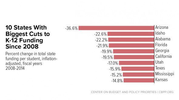 Los 10 estados que más presupuesto para las escuelas recortaron desde la recesión.