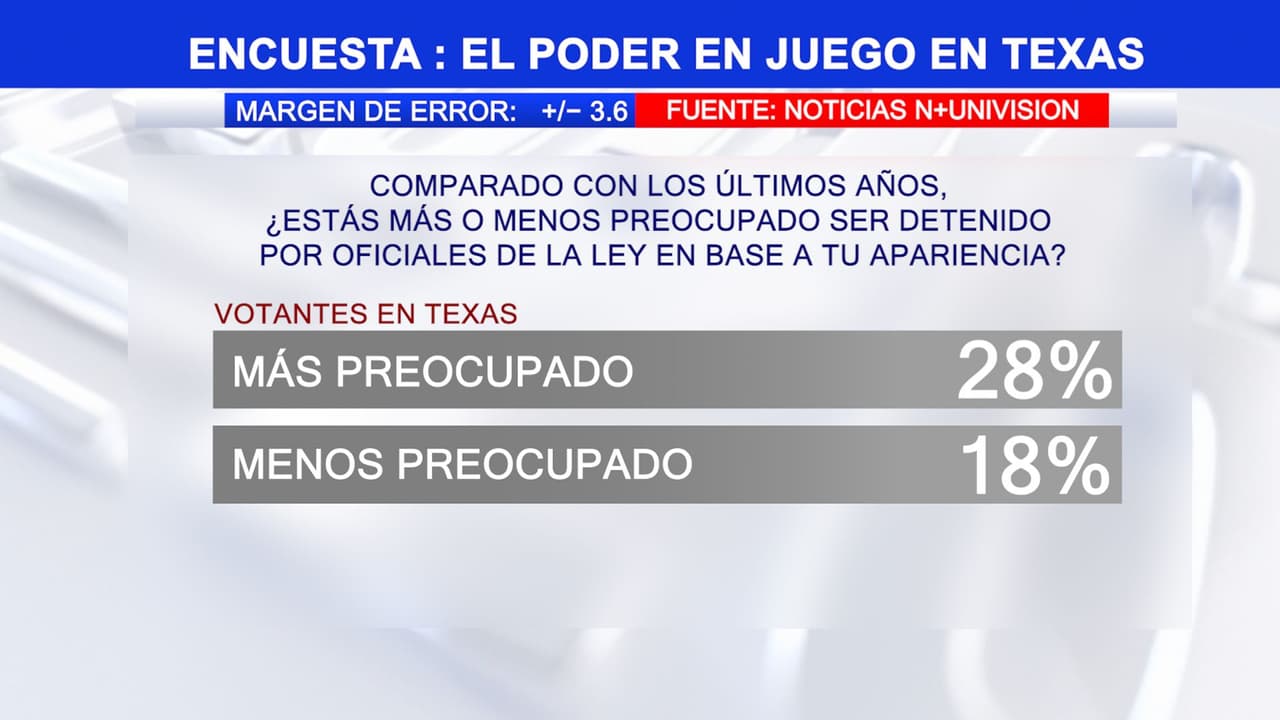 Encuesta de Noticias N+ Univision revela las preferencias y preocupaciones del voto latino en Texas de cara a las elecciones intermedias