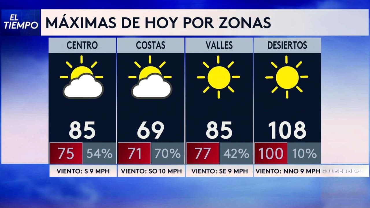 Pronóstico del tiempo hoy en Los Ángeles: Día mayormente soleado; el termómetro alcanzará 85 °F