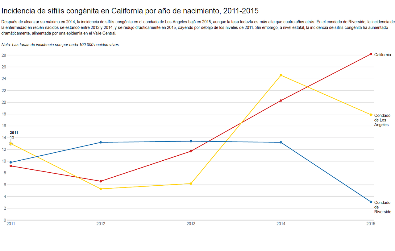 Incidencias de sífilis congénita en California por año de nacimiento, 2011-2015