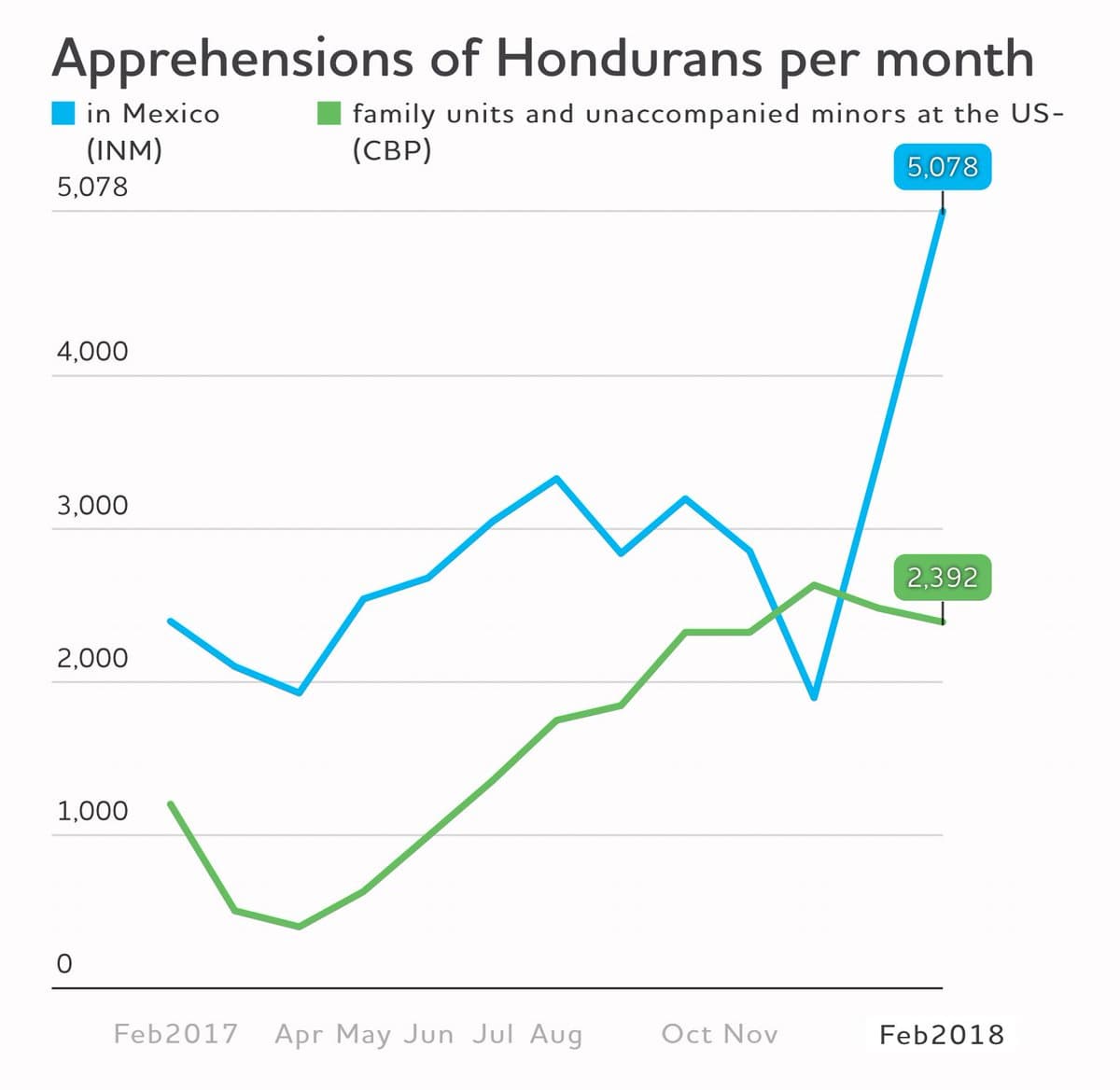 Migration from Honduras has increased sharply in recent months, but Mexico is arresting more migrants.