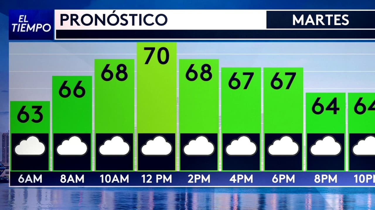 Pronóstico del tiempo hoy en Miami: día lluvioso con humedad; el termómetro alcanzará 70 °F