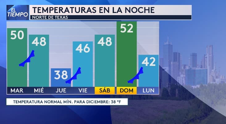 Por la noche, 
<b>el jueves podríamos alcanzar los 38 °F, siendo la noche más fresca de la semana</b>. El domingo, el termómetro podría marcar hasta los 52 °F.