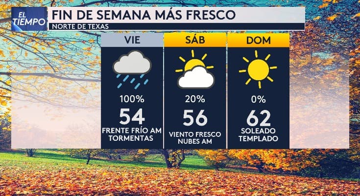 Este fin de semana será más fresco, tras el paso de un frente frío a la media mañana del viernes. Veremos temperaturas de 56 grados.