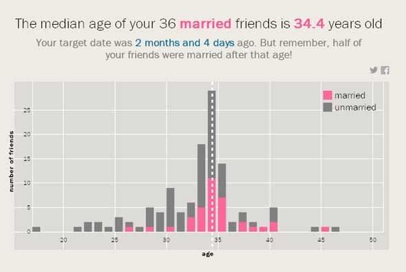 Facebook predice cuándo te casarás