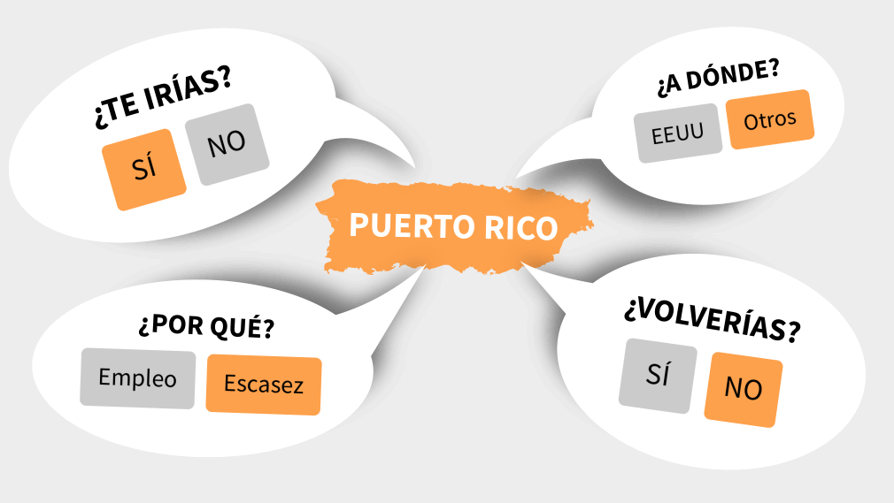 ¿Estás pensando en irte de Puerto Rico? ¿Quieres volver? Con este cuestionario sabrás cuántos piensan como tú