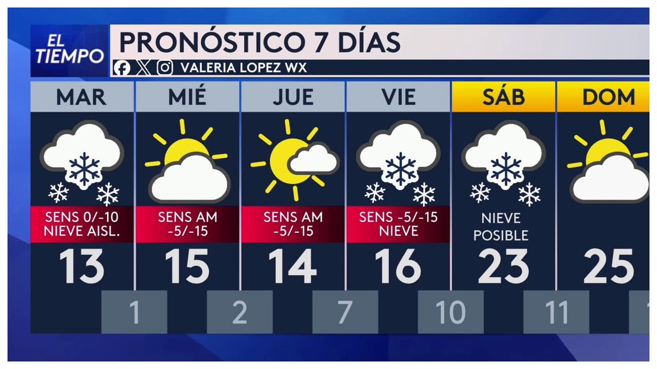 Pronóstico del tiempo hoy en Chicago: Máxima de 13 °F que bajará durante la noche hasta los 9 °F