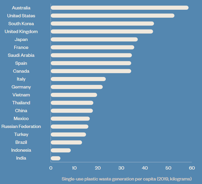 Los países que más plásticos de un solo uso consumieron per cápita en 2019.