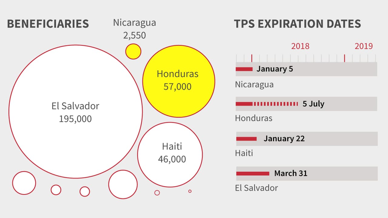 When does TPS expire for its more than 300,000 beneficiaries?