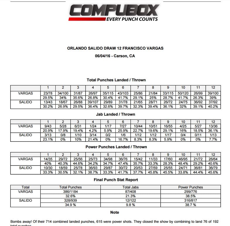 Más de 2000 mil golpes lanzaron ‘Bandido’ Vargas y ‘Siri’ Salido
