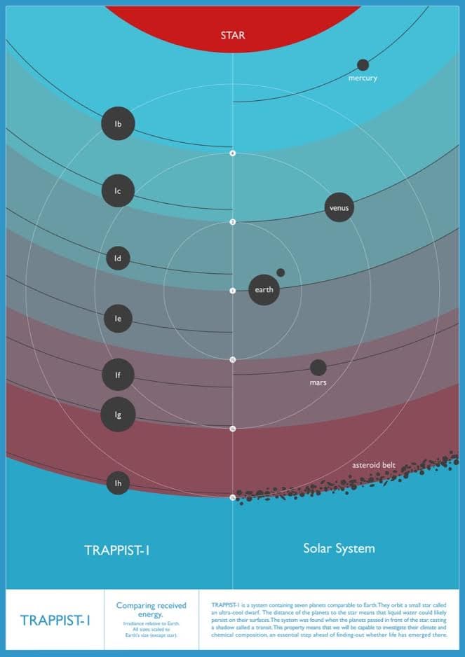 Las condiciones observadas allí por los científicos sugieren que en alguno o en todos estos exoplanetas, llamados así por estar fueras de nuestro sistema solar, podrían tener las condiciones necesarias de temperatura para permitir la existencia de agua líquida en sus superficies. Temperaturas de entre 0 y 100 grados Celsius.