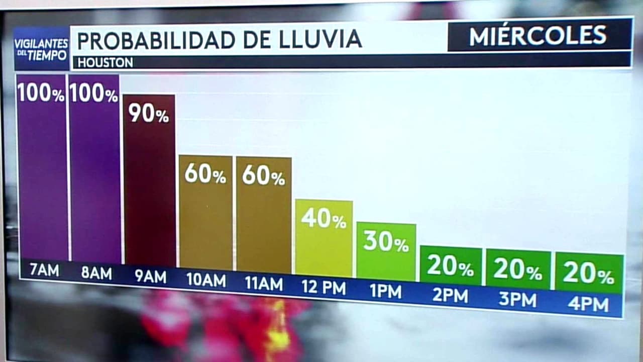 Pronóstico del tiempo hoy en Houston: Disminuye la probabilidad de lluvia por la tarde; el termómetro alcanzará 83 °F