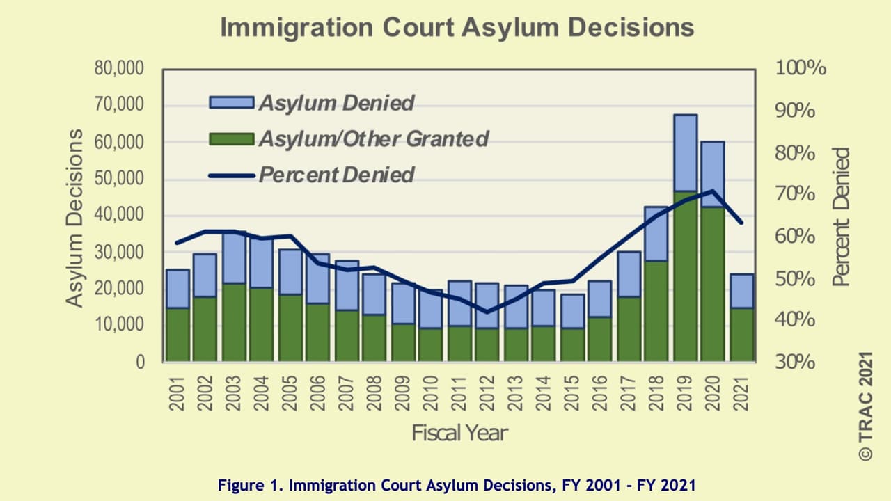 La imagen muestra el comportamiento de los casos de asilo en la Corte de Inmigración.