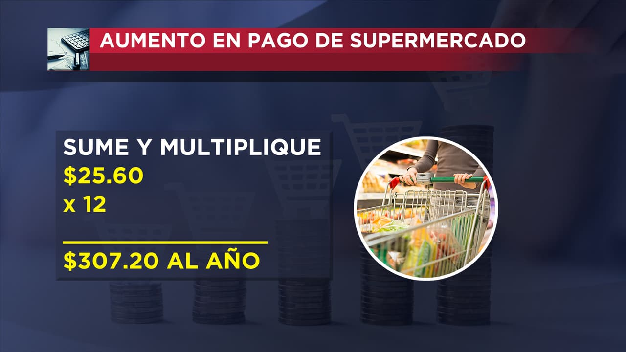 Si se hace una proyección a 12 meses, al final del año pagaste poco más de 307 dólares adicionales a causa de la inflación.