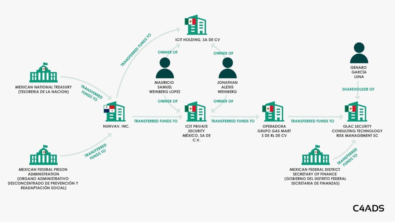 Los pagos del gobierno mexicano a la "red Nunvav" fueron presentados en una conferencia mañanera por el gobierno, incluidos en dos acusaciones penales y analizados por C4ADS.