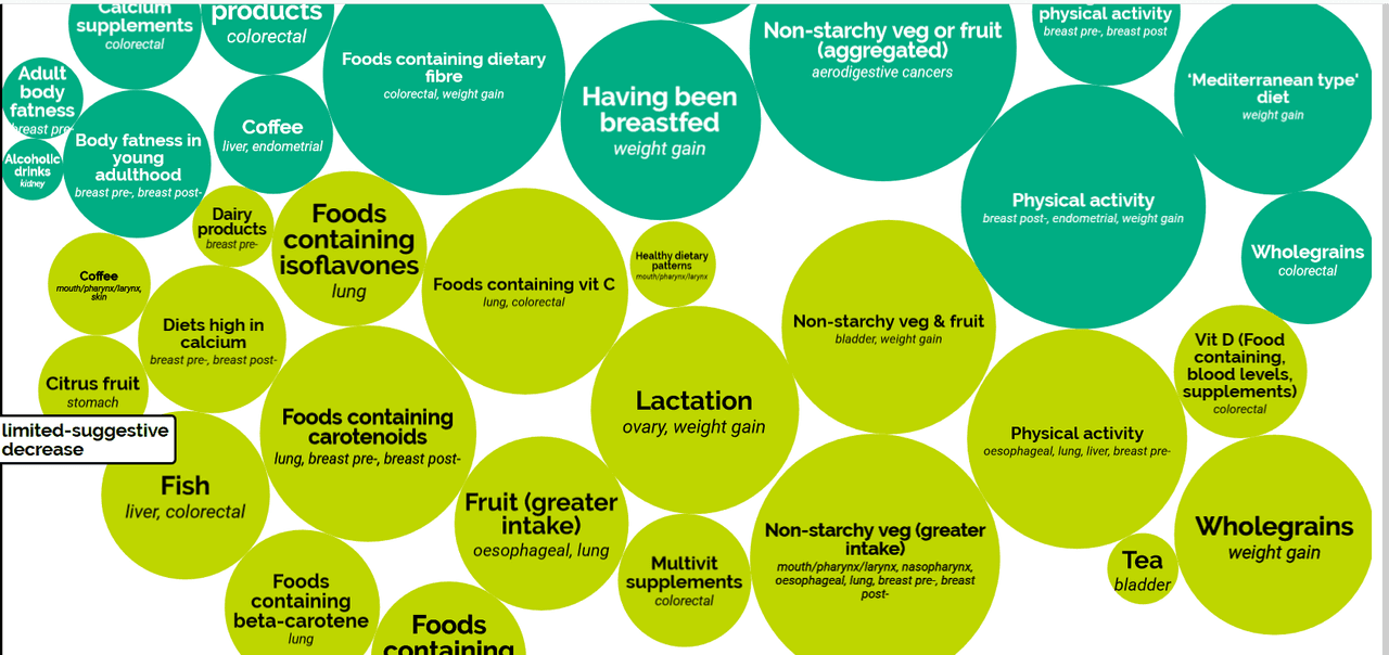 Una de las novedades más interesantes de este informe es 
<a href="https://www.wcrf.org/dietandcancer/interactive-cancer-risk-matrix">esta matriz gráfica</a> que muestra visualmente la información sobre cómo los diferentes aspectos dietéticos, el peso corporal y la actividad física pueden estar relacionados con el riesgo de cáncer. La magnitud de la evidencia sobre la relación de cada elemento como factor causal o preventivo del cáncer se clasifica en tres categorías: pruebas escasas, probables y convincentes.