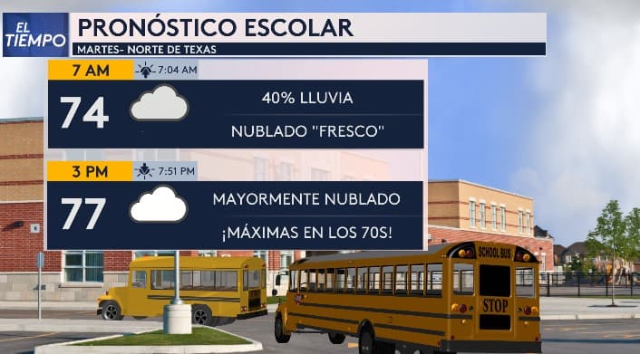 Padres, el pronóstico escolar de nuestra meteoróloga Nelly Carreño indica que 
<b>este martes tendremos un 40% de probabilidad de lluvias en la mañana</b>, con una tarde nublada y temperaturas máximas alrededor de los 70 °F.