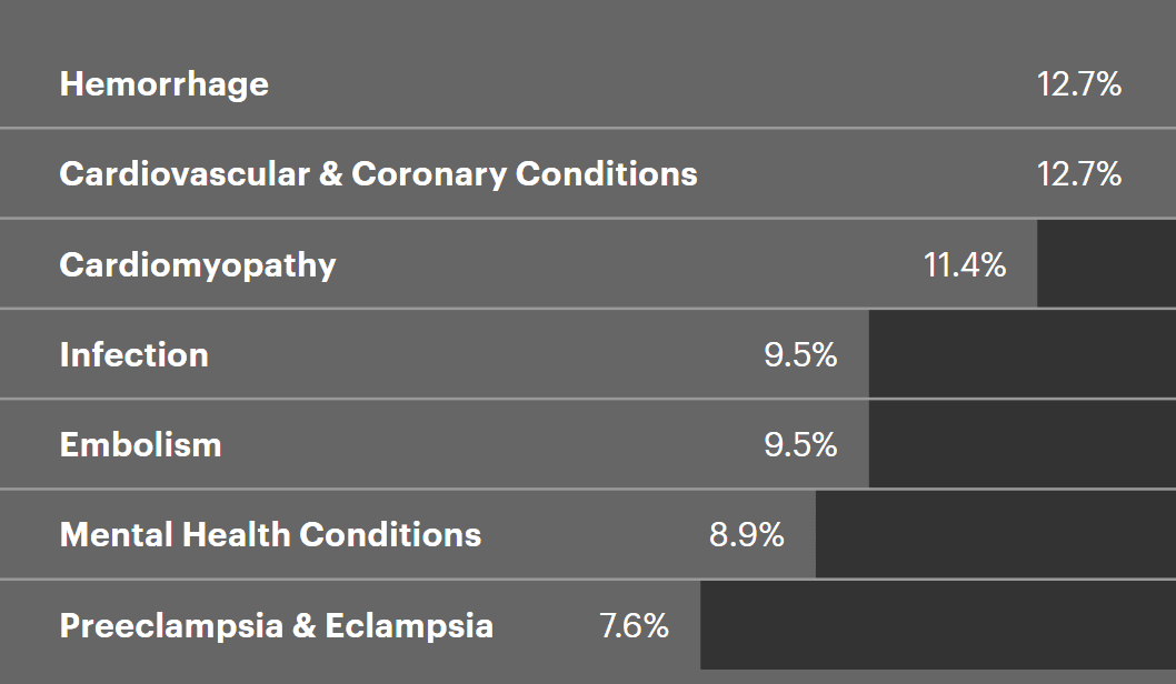 <b>La mayoría de las muertes relacionadas con el embarazo están relacionadas con siete causas. </b>Fuente: “
<a href="https://www.cdcfoundation.org/sites/default/files/upload/pdf/MMRIAReport.pdf">Report from Maternal Mortality Review Committees: A View Into Their Critical Role</a>,” Febrero 2017.