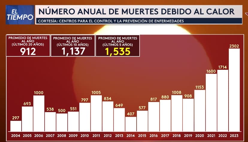 En los últimos años, la cantidad de personas que mueren a causa del calor ha ido en aumento en todo el país. Por ejemplo, en 2004 murieron 297 personas, y en 2023 la cifra subió a 2,302.