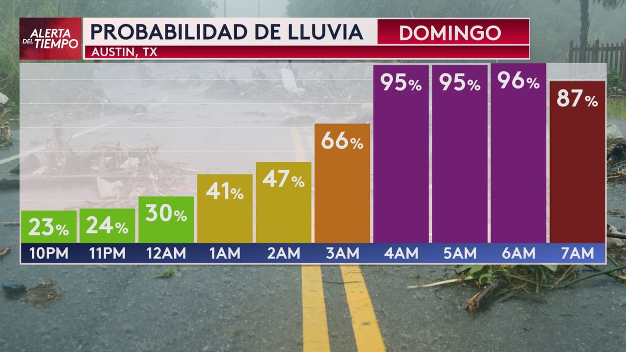 <b>Las probabilidades de lluvia aumentarán gradualmente en la ciudad de Austin</b> desde la medianoche hasta el amanecer, lo que podría afectar el tráfico matutino.