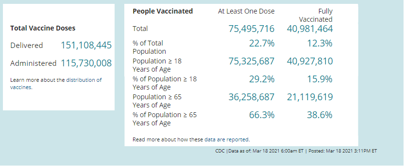 En el país se han administrado ya 115,730,008 dosis de vacunas contra el covid-19.