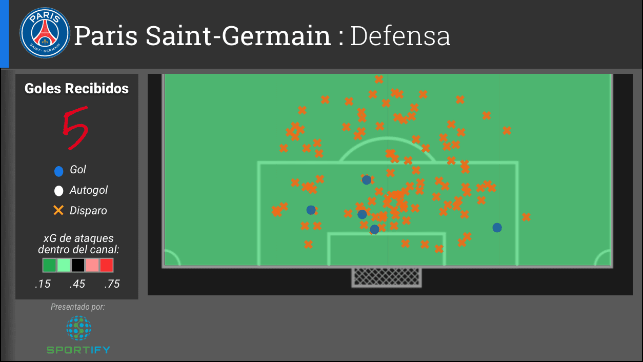 Al contrario, el PSG ha sido eficiente en la defensa. Ha recibido 5 goles en los 9 partidos y aunque sus oponentes han tomado muchos tiros, la defensa los ha obstruido.