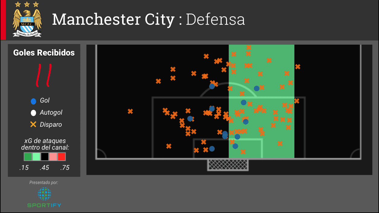 El Manchester City ha recibido 11 goles y a concedido bastante xG por tres de los cuatro canales en el último tercio de la cancha. La defensa ha permitido muchos disparos dentro del área y desde distancia. En el partido de ida, su peor rendimiento fue en la defensa en donde se mereció la calificación de F.