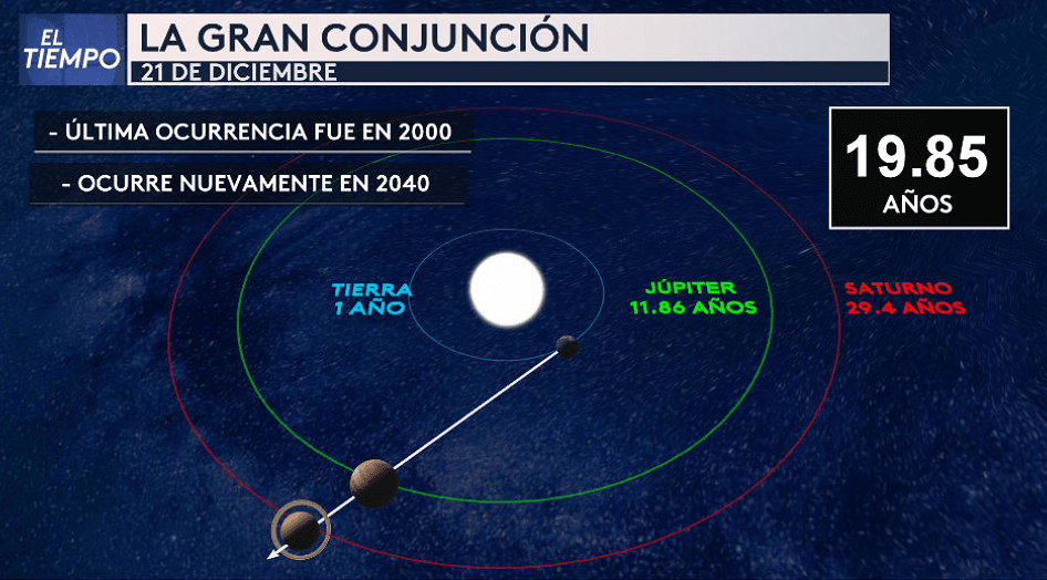 Última ocurrencia fue en 2000.