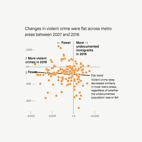 Los cambios en los delitos violentos se mantuvieron estables en las áreas metropolitanas entre 2007 y 2016. (Cada punto representa un área metropolitana. Los cambios son por 100,000 personas).
