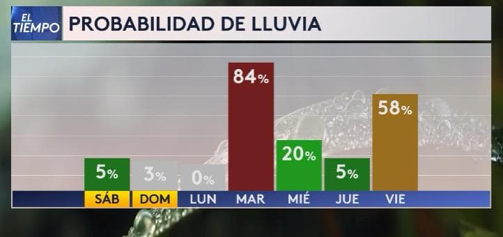 Se esperan aguaceros aislados para el martes 2 de enero, además de bajas temperaturas.